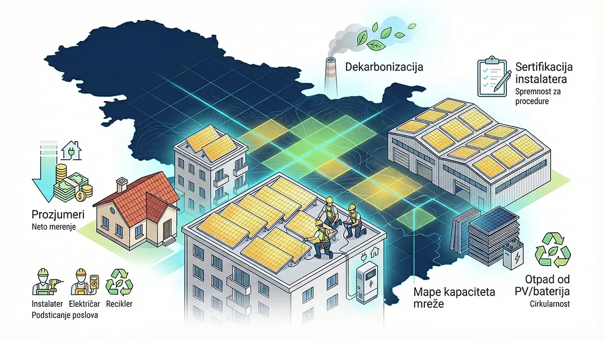 Solar na krovovima kuća u Srbiji: Najbrži način da smanjite račune, povećate zaposlenost i dekarbonizujete se